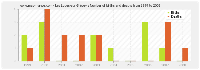 Les Loges-sur-Brécey : Number of births and deaths from 1999 to 2008